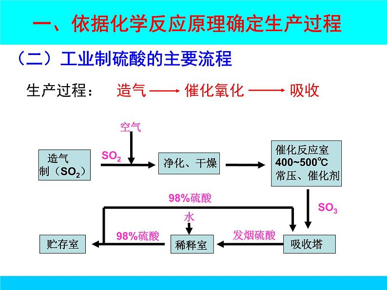 新人教版高中化学选修二课题1---化工生产过程中的基本问题课件第7页