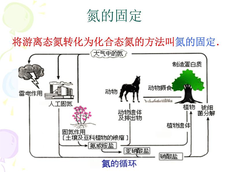 新人教版高中化学选修二课题2-人工固氮技术—合成氨课件02