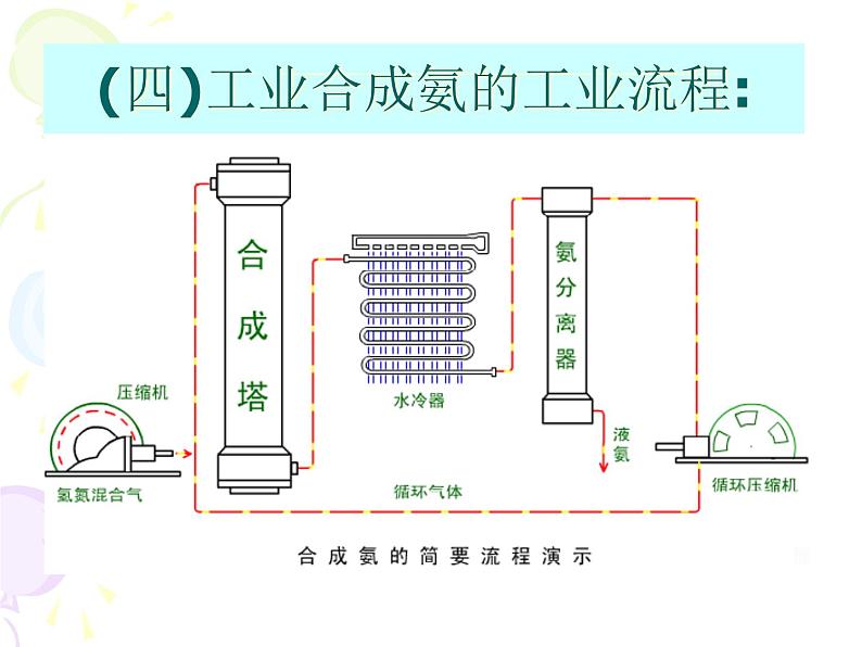 新人教版高中化学选修二课题2-人工固氮技术—合成氨课件07