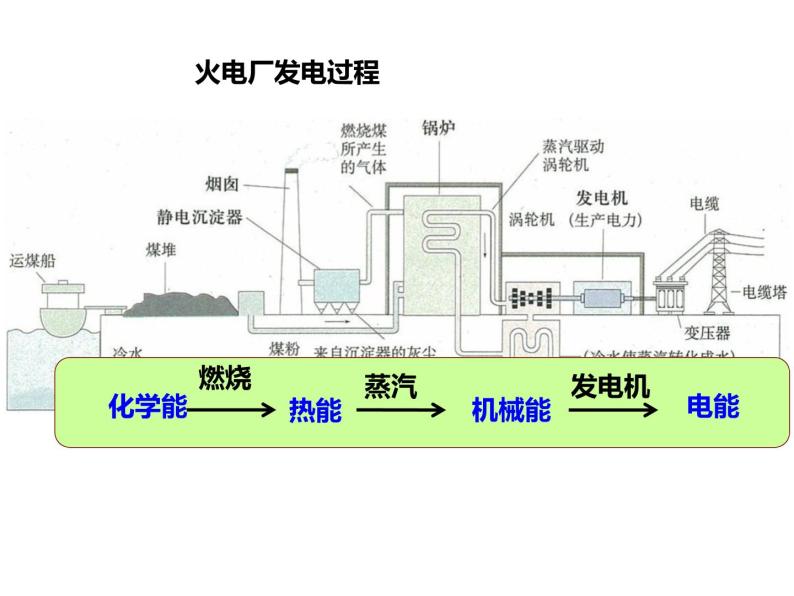 高一化学必修二人教版课件：2.2.1化学能与电能(第一课时)课件08