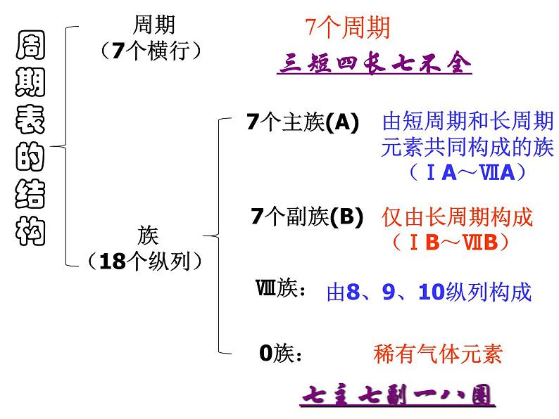 高中化学必修2元素周期律(第一章-物质结构-元素周期律)课件08