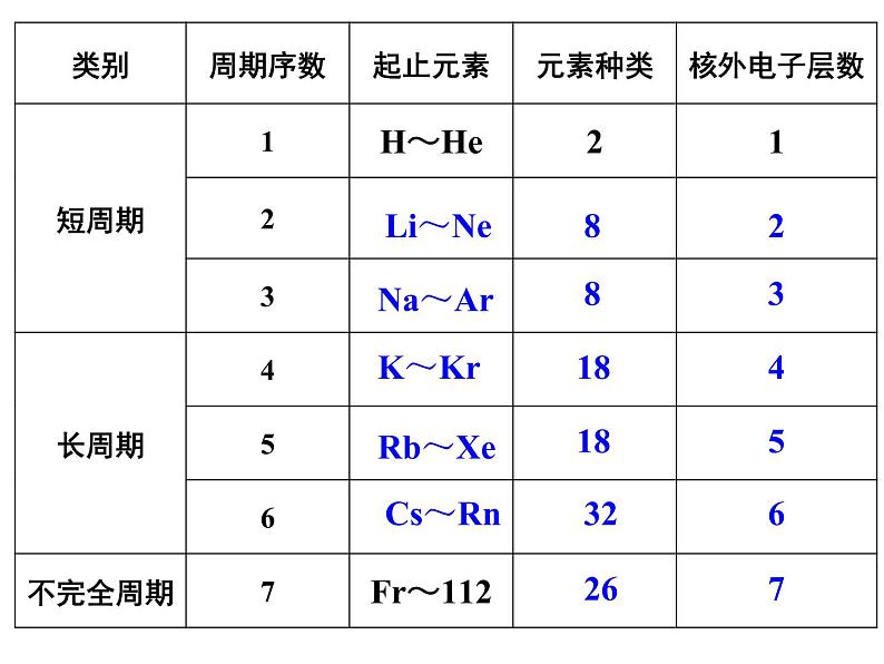 高中化学必修2.1-1《元素周期律》(必修2)课件第8页