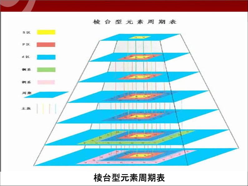 高中化学必修2.1.1.1元素周期表--设计一1课件05