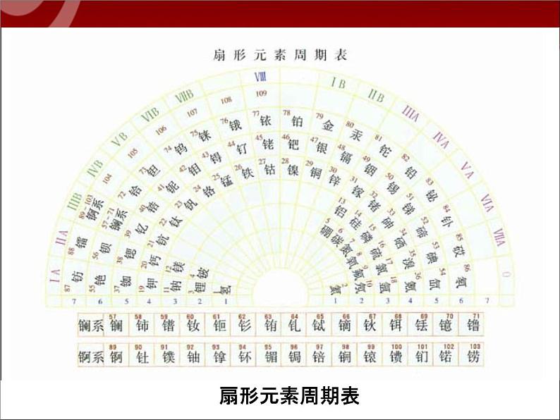 高中化学必修2.1.1.1元素周期表--设计一1课件06