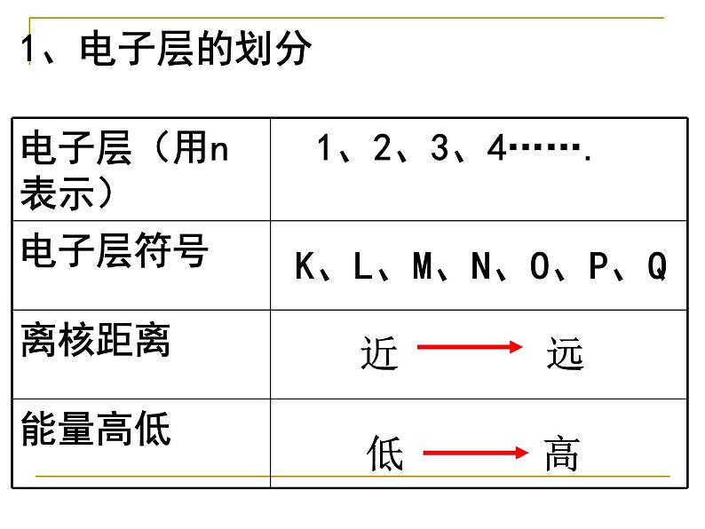 高中化学必修2第一章第二节第一课时元素周期律-(1)课件第5页