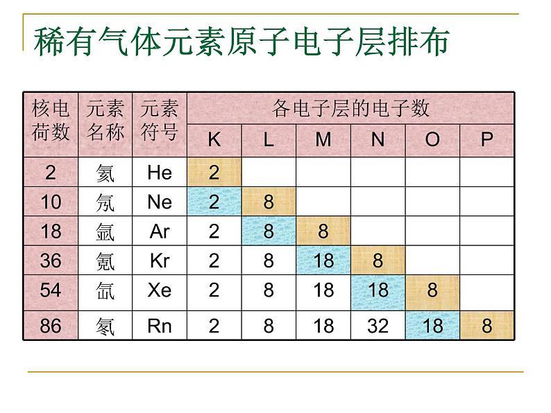 高中化学必修2第一章第二节第一课时元素周期律-(1)课件第7页