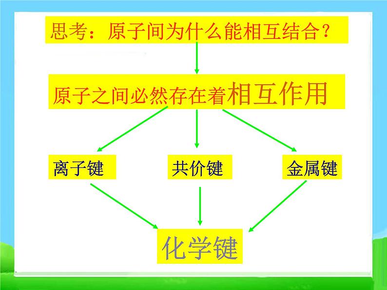 高中化学必修21.3《化学键》课件PPT(人教版必修2)(1)课件03