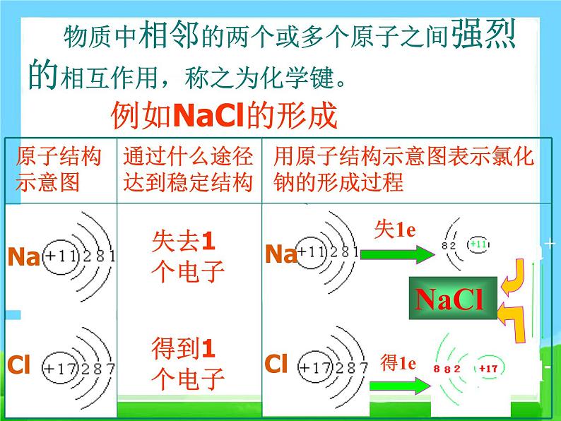 高中化学必修21.3《化学键》课件PPT(人教版必修2)(1)课件05