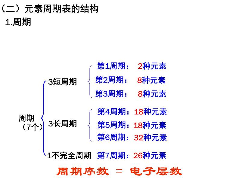 高中化学必修2人教版高中化学必修二1-1元素周期表课件08