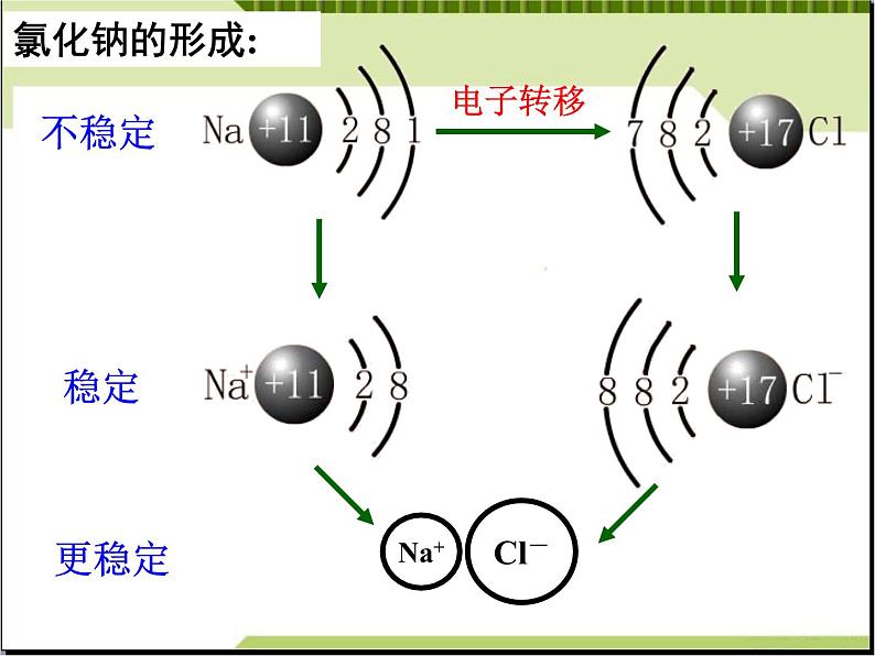 高中化学必修2人教版高中化学必修二1-3化学键[1]课件第2页