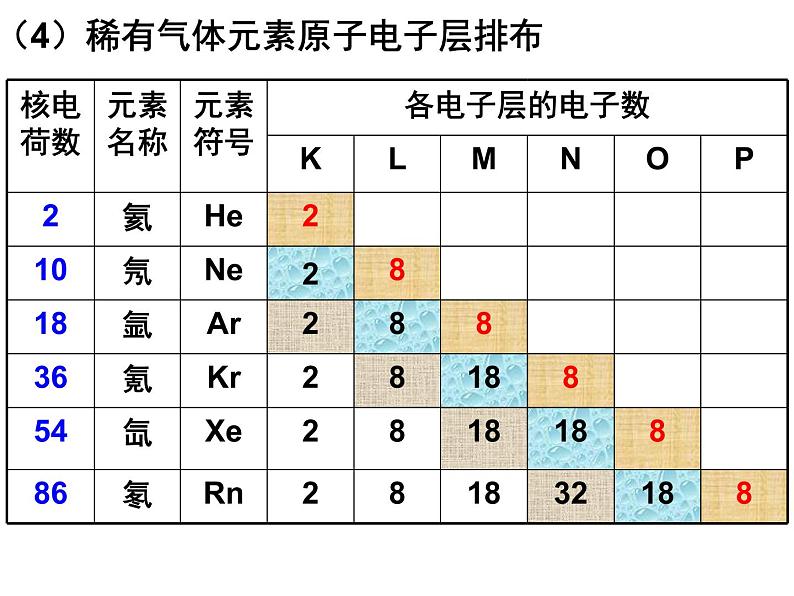 高中化学必修2人教版高中化学必修二1-2元素周期律课件07