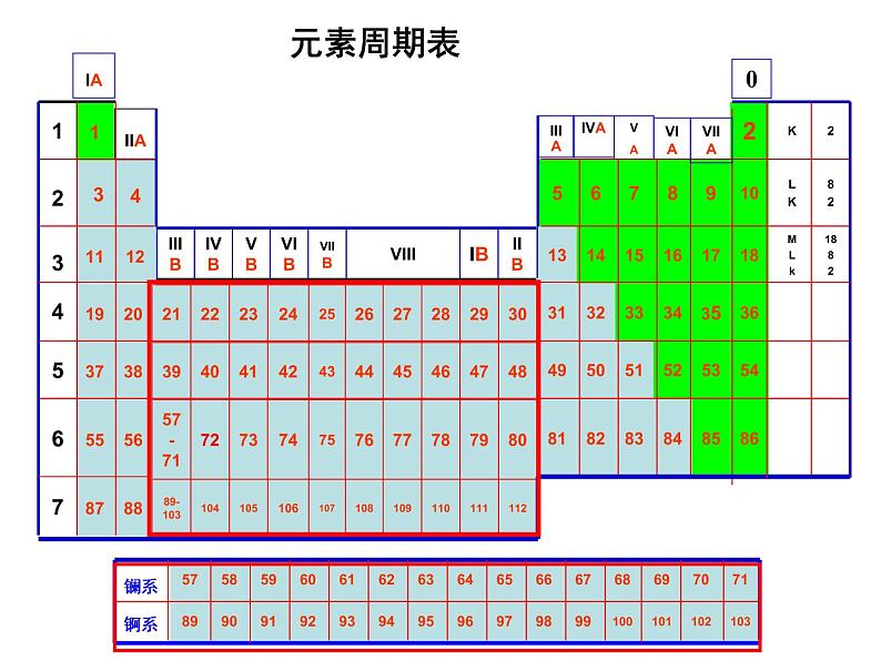 高中化学必修2第一节--元素周期表 (1)课件03