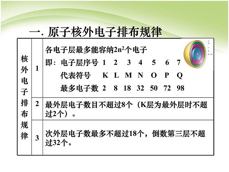 高中化学必修2化学必修2第一章第二节元素周期律课件07