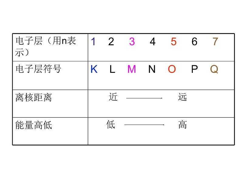 高中化学必修21-2-元素周期律课件第6页