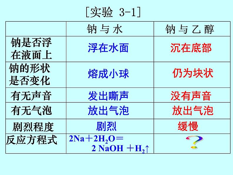 新人教版高中化学必修二第三章 有机化合物 第三节生活中两种常见的有机物课件第8页