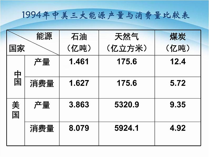 化学必修二4.2《资源综合利用环境保护》PPT课件第5页