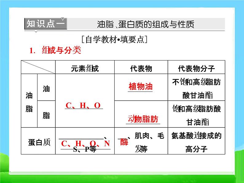 新人教版高中化学必修二3.4-基本营养物质-第二课时-油脂和蛋白质-课件-(人教必修2)课件第3页