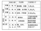新人教版高中化学必修二3-4基本营养物质课件