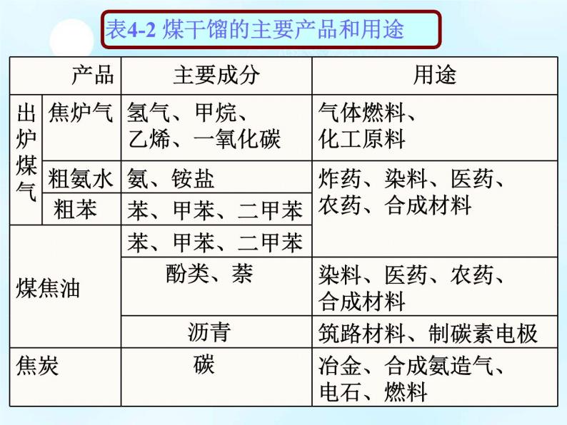 新人教版高中化学必修二4.2资源综合利用环境保护--终终稿课件07