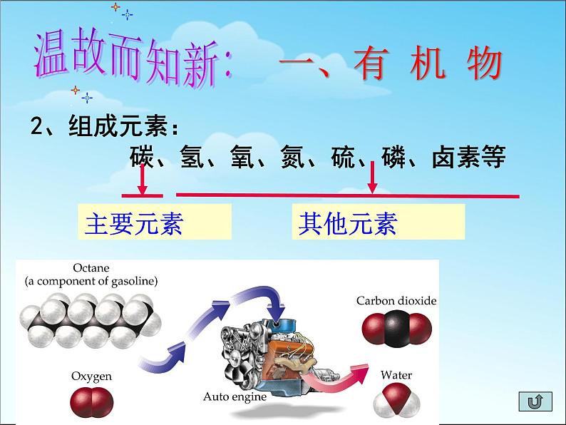 新人教版高中化学必修二3.1.1《最简单的有机化合物--甲烷》课件课件05