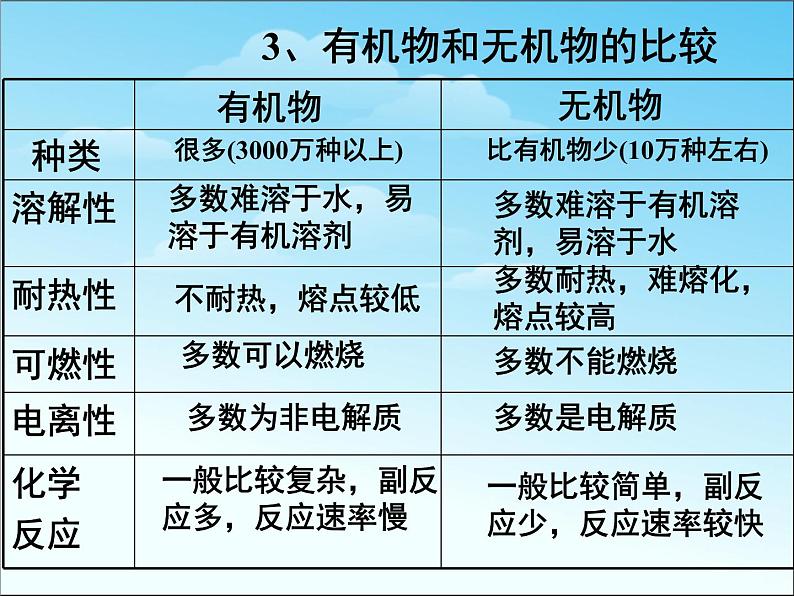 新人教版高中化学必修二3.1.1《最简单的有机化合物--甲烷》课件课件06