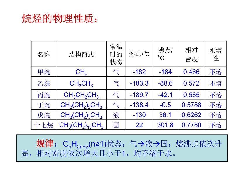 新课标必修二3.1.2最简单的有机化合物——甲烷课件07