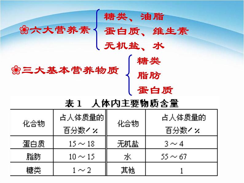 新人教版高中化学必修二3—4基本营养物质课件03