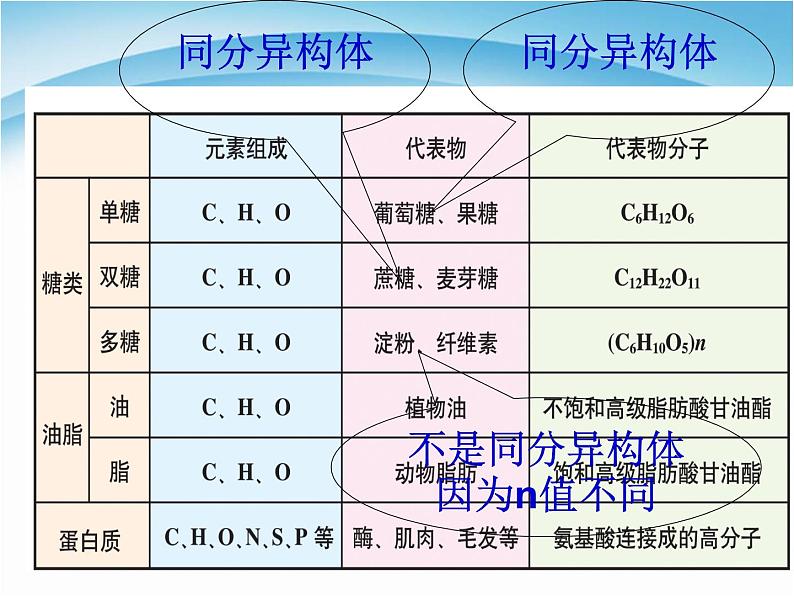 新人教版高中化学必修二3—4基本营养物质课件05