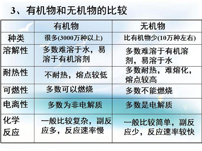 新人教版高中化学必修二3.1-最简单的有机化合物—甲烷课件第4页