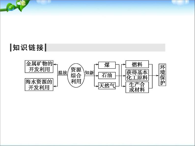 新人教版高中化学必修二4.2-资源综合利用-环境保护-同步课件第3页