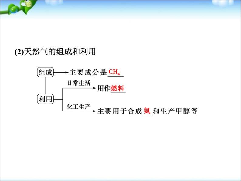 新人教版高中化学必修二4.2-资源综合利用-环境保护-同步课件06