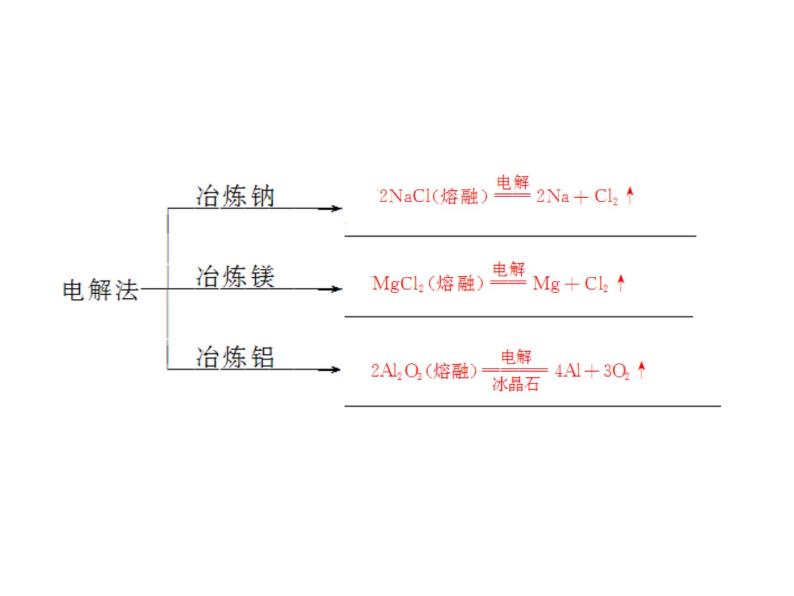 新人教版高中化学必修二4.1-开发利用金属矿物和海水资源-复习课件07