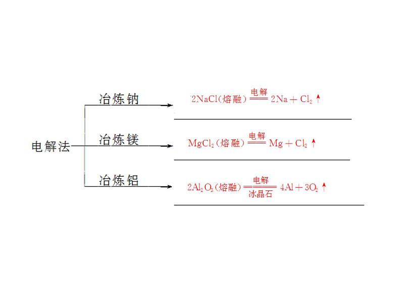 新人教版高中化学必修二4.1-开发利用金属矿物和海水资源-复习课件第7页