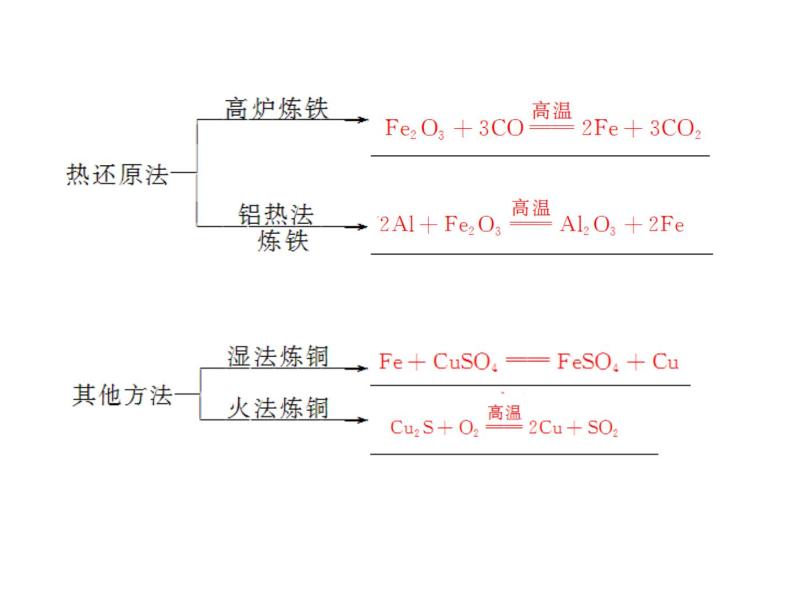 新人教版高中化学必修二4.1-开发利用金属矿物和海水资源-复习课件08