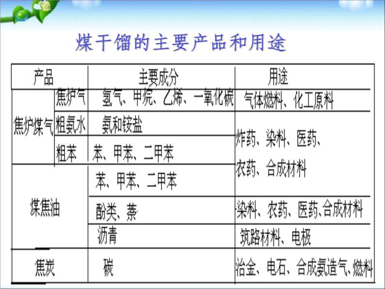 新人教版高中化学必修二4.2-资源综合利用--环境保护课件08