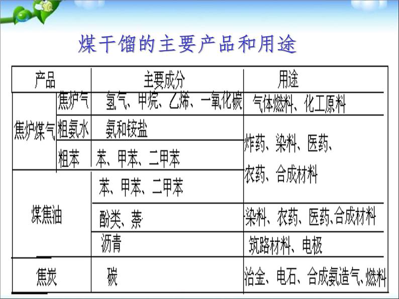 新人教版高中化学必修二4.2-资源综合利用--环境保护课件第8页