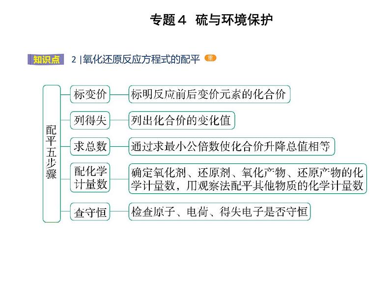 苏教版 (2019)必修 第一册 专题4 硫与环境保护 第二单元　硫及其化合物的相互转化课件PPT04