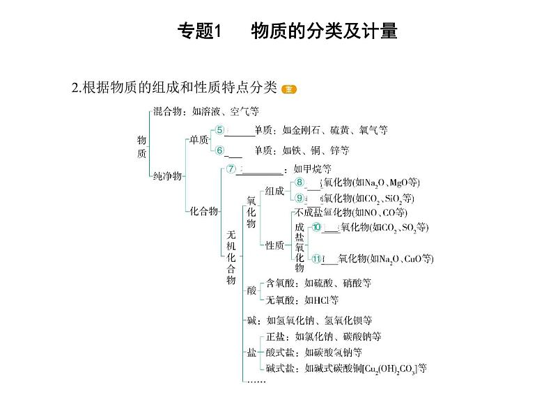 苏教版 (2019)必修 第一册专题1 物质的分类及计量 第一单元 物质及其反应的分类课件PPT03