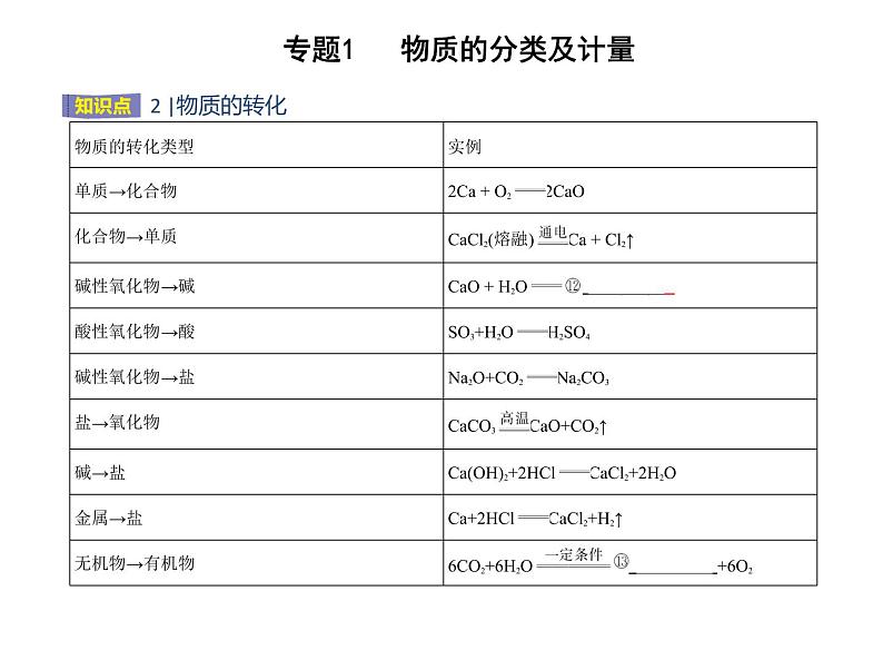 苏教版 (2019)必修 第一册专题1 物质的分类及计量 第一单元 物质及其反应的分类课件PPT05