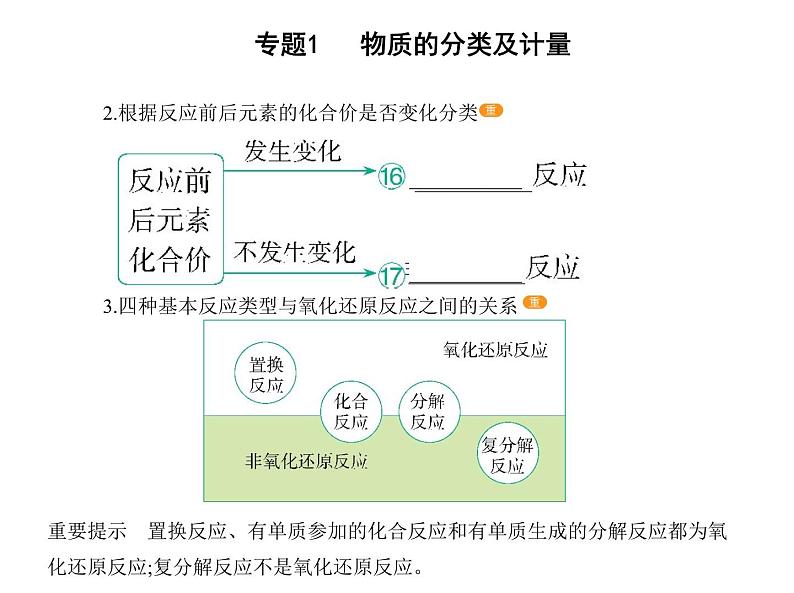 苏教版 (2019)必修 第一册专题1 物质的分类及计量 第一单元 物质及其反应的分类课件PPT07