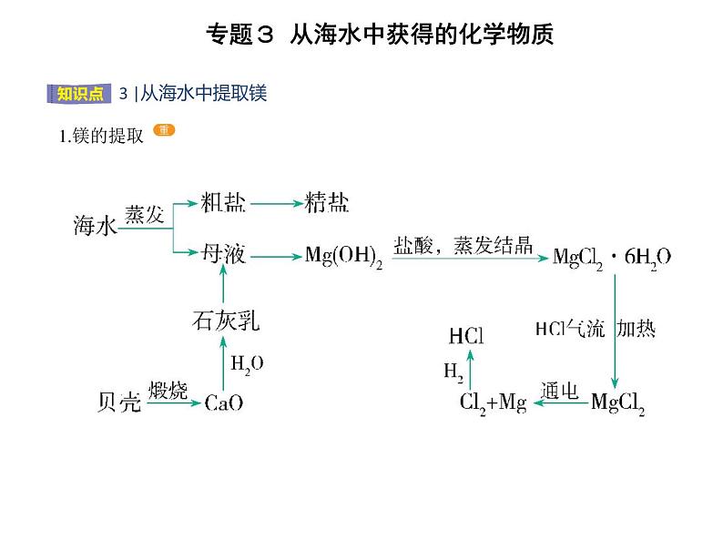 苏教版 (2019)必修 第一册 专题3 从海水中获得的化学物质 第三单元　海洋化学资源的综合利用课件PPT04