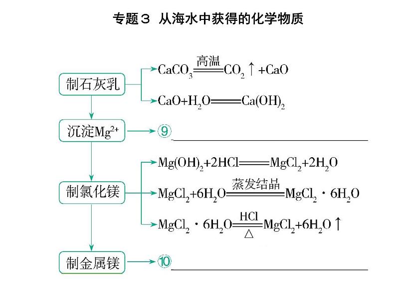 苏教版 (2019)必修 第一册 专题3 从海水中获得的化学物质 第三单元　海洋化学资源的综合利用课件PPT05