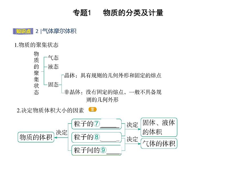 苏教版 (2019)必修 第一册专题1 物质的分类及计量 第二单元 物质的化学计量课件PPT03