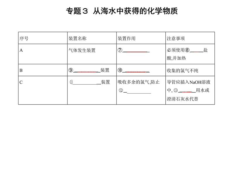 苏教版 (2019)必修 第一册 专题3 从海水中获得的化学物质  第一单元　氯气及氯的化合物课件PPT05