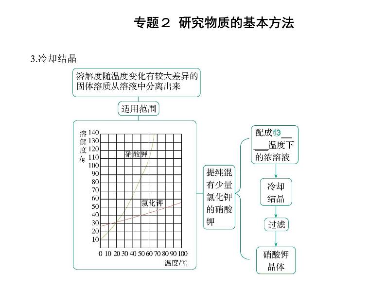 苏教版 (2019)必修 第一册专题2 研究物质的基本方法 第一单元 研究物质的实验方法课件PPT06