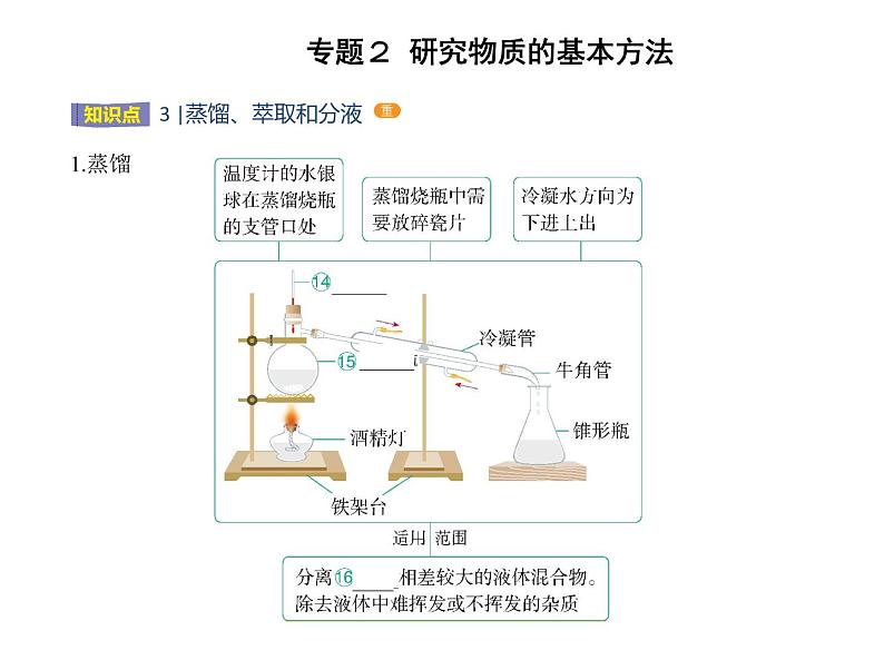 苏教版 (2019)必修 第一册专题2 研究物质的基本方法 第一单元 研究物质的实验方法课件PPT07