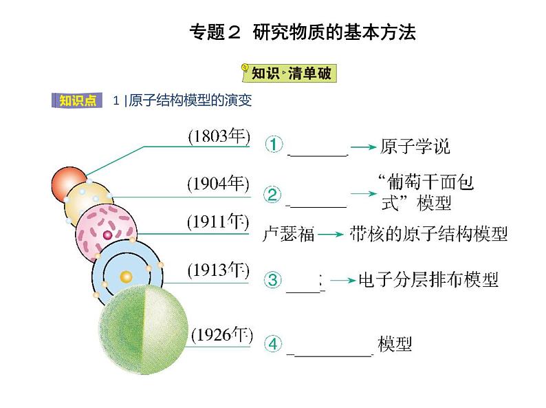 苏教版 (2019)必修 第一册专题2 研究物质的基本方法 第三单元　人类对原子结构的认识课件PPT02