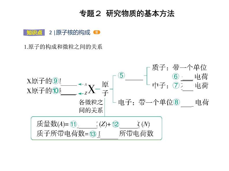 苏教版 (2019)必修 第一册专题2 研究物质的基本方法 第三单元　人类对原子结构的认识课件PPT03