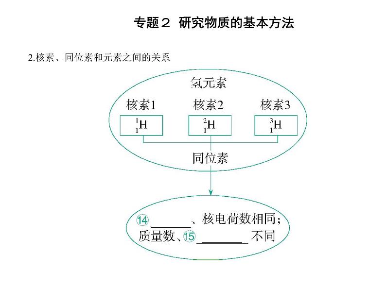 苏教版 (2019)必修 第一册专题2 研究物质的基本方法 第三单元　人类对原子结构的认识课件PPT04