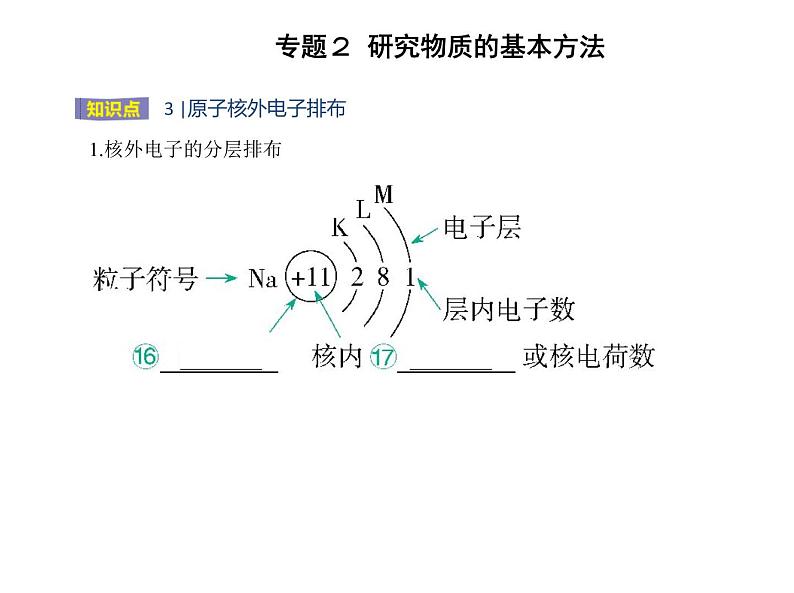 苏教版 (2019)必修 第一册专题2 研究物质的基本方法 第三单元　人类对原子结构的认识课件PPT05